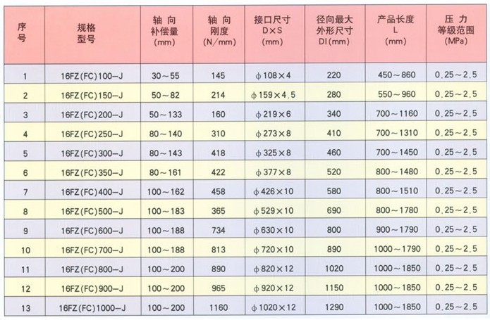 石化行业复式轴向型补偿器