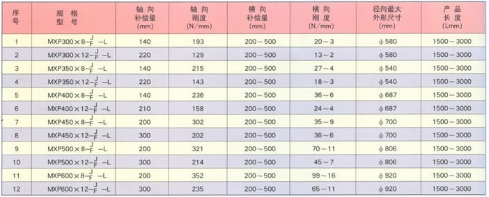 三向煤粉补偿器