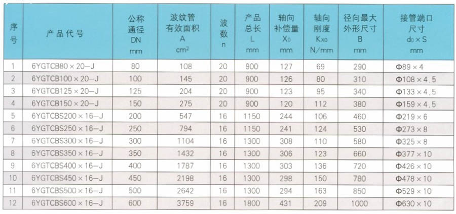 亚光波纹补偿器产品代号